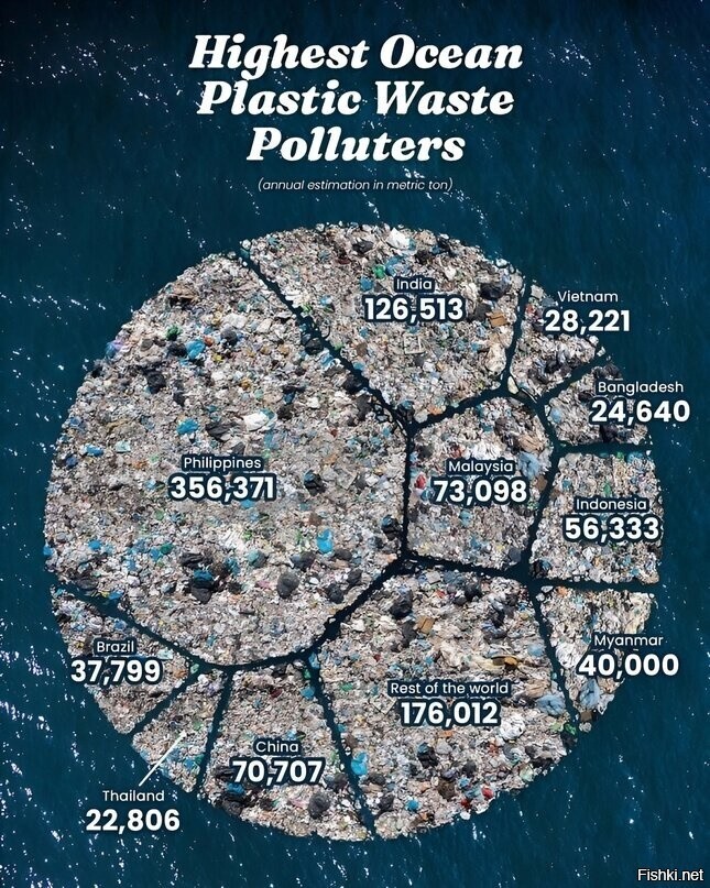 Крупнейшие загрязнители мирового океана