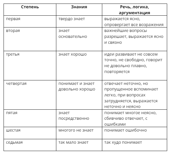 История системы оценивания на Руси. Разнообразие систем