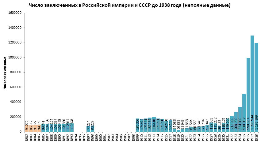 Что ценного дала России революция, производительность труда в 1917 и отличие каторги от ГУЛАГа