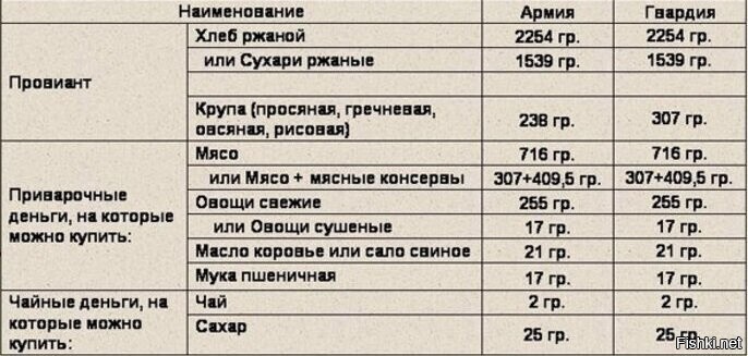 Питание солдат Русской армии, нормы провианта согласно приказу № 346 от 22 ма...