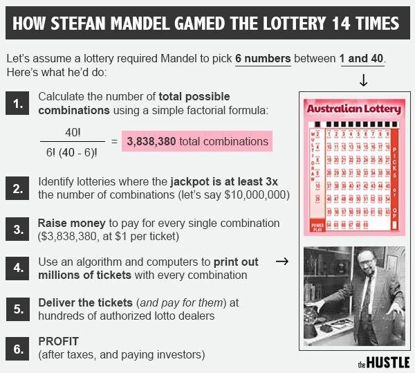 История человека, который выиграл в лотерею 14 раз