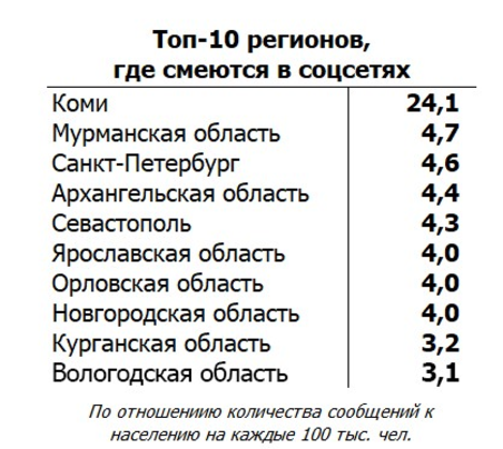 Топ-10 регионов, где смеются в соцсетях