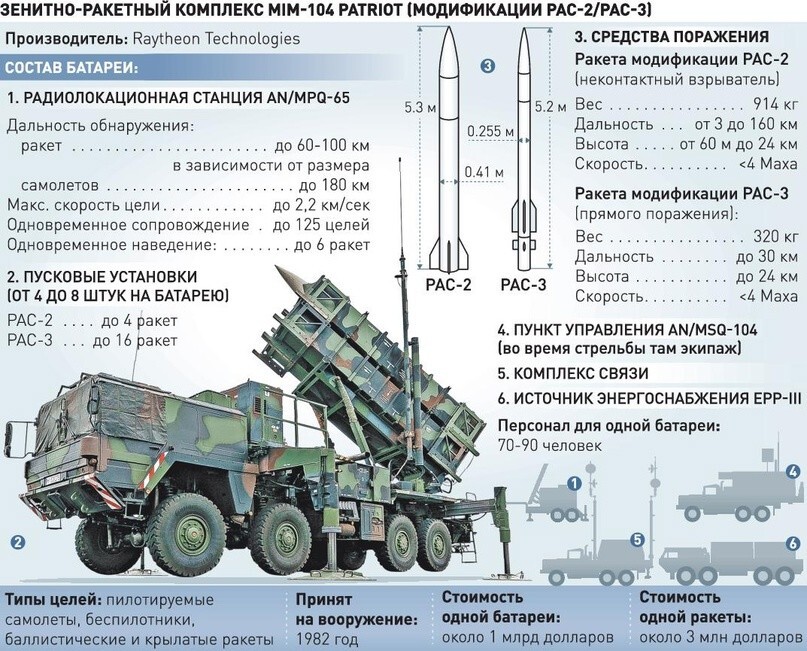 Наркомандер жаждет получить «25 систем Patriot по 6-8 батарей в каждой» чтобы «закрыть Украину»