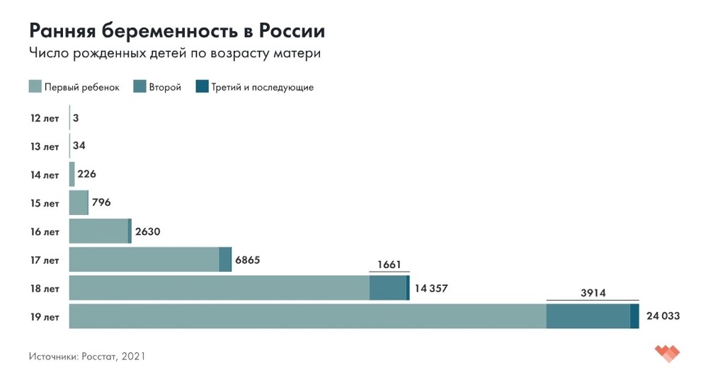 "Беременна в ...13?" Более 10 тысяч россиянок младше 18 лет стали мамами в 2021 году