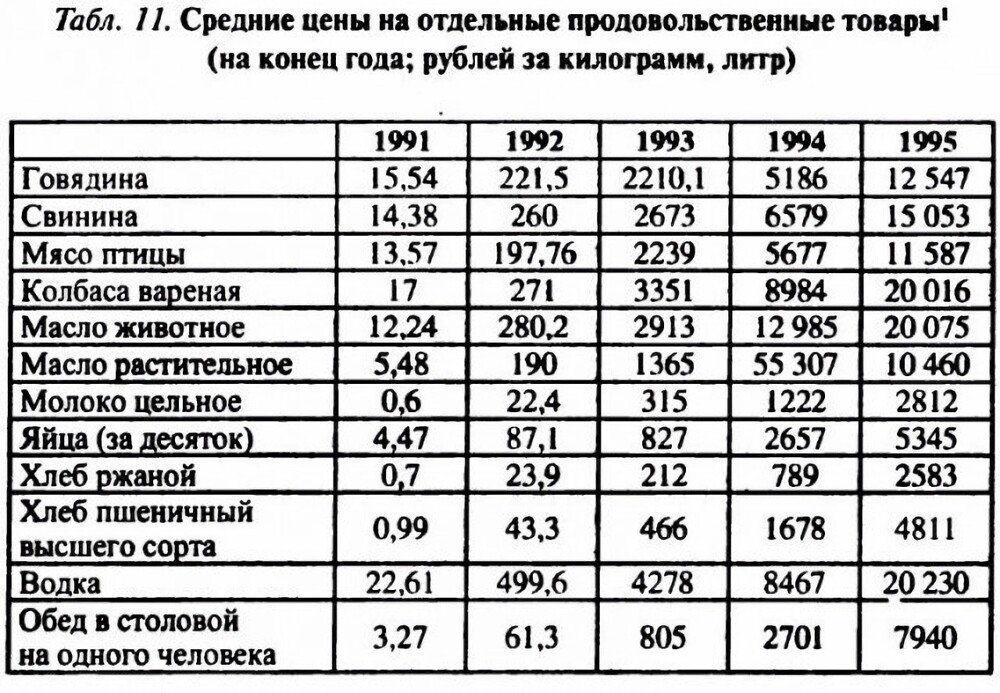 Сводная таблица цен на товары 1991-1995 годов