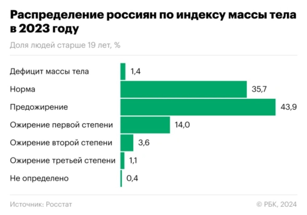 Росстат: в России стало больше полных мужчин и стройных женщин