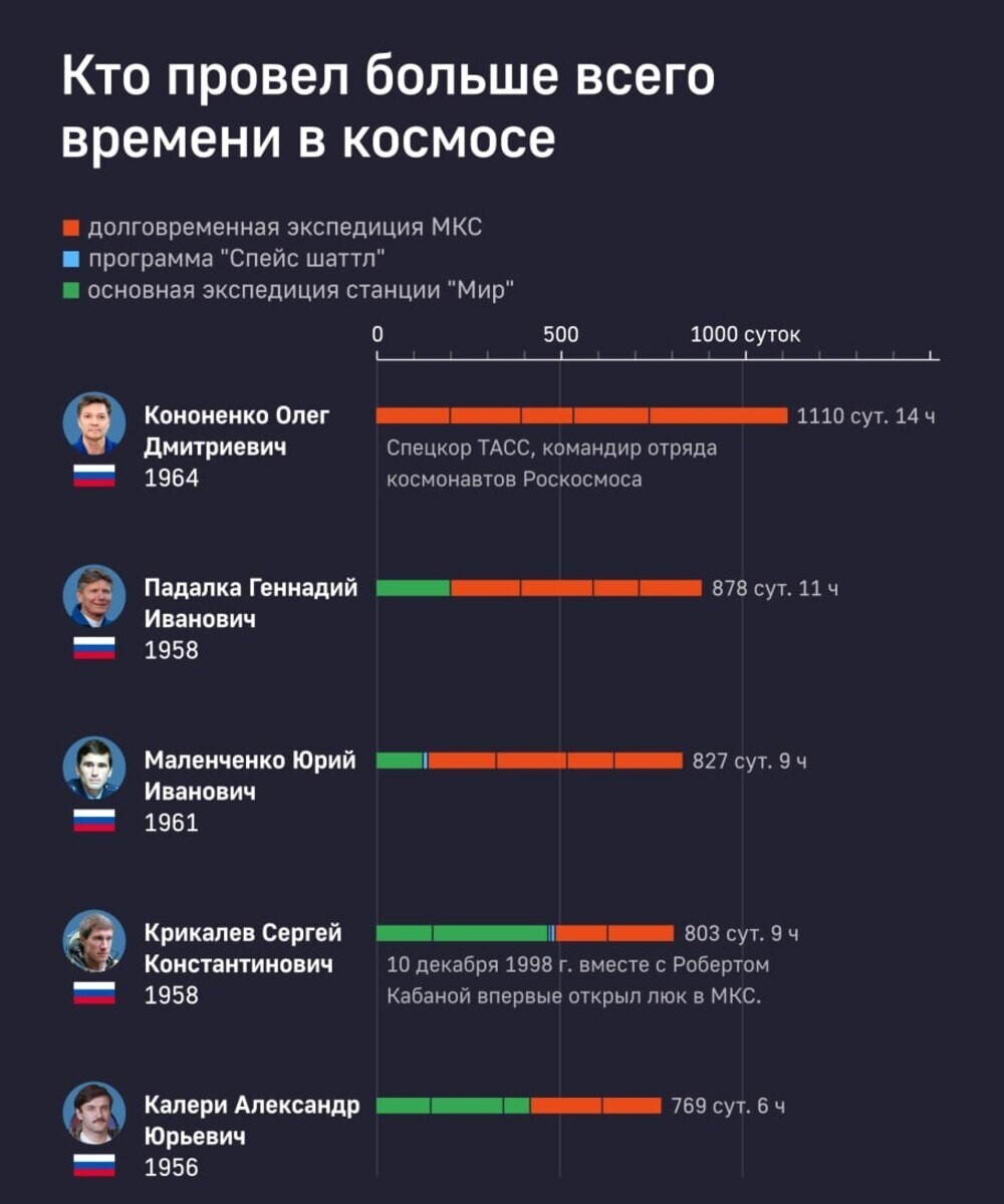 Спускаемый аппарат корабля «Союз МС-25» с российским космонавтом-рекордсменом успешно приземлился в Казахстане