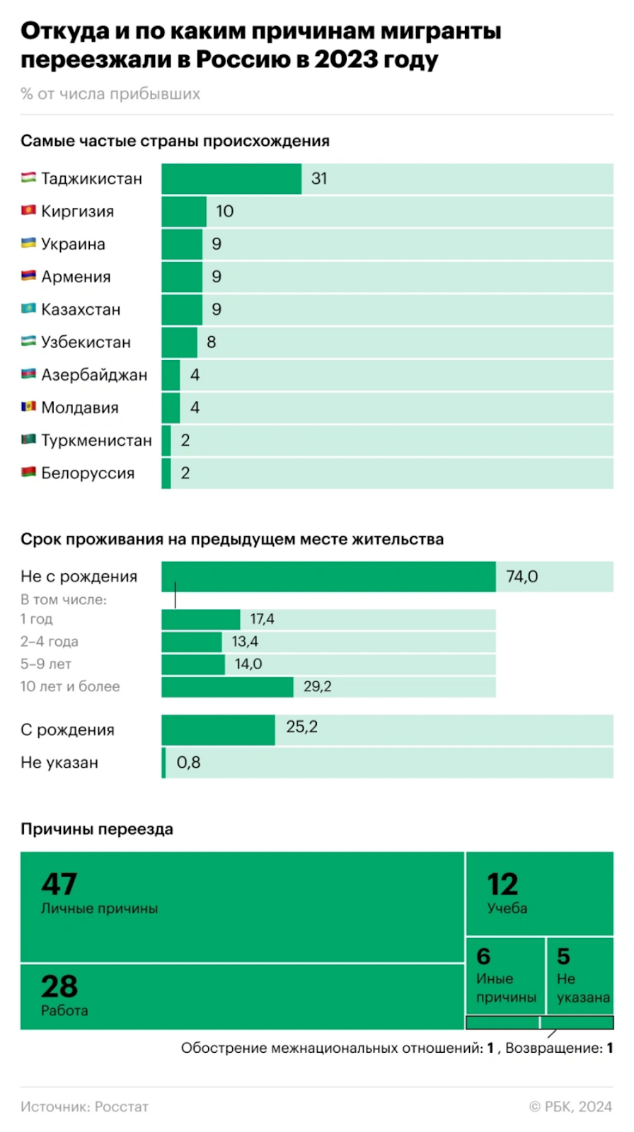 «В Узбекистане нет работы»: СМИ опубликовали видео  о депортированных из России  мигрантах