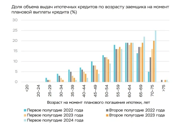 50% заёмщиков, взявших ипотеку в 2024 году, погасят её не раньше своих 65 лет