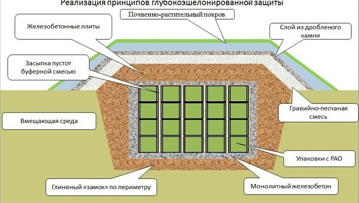 Завершены работы по бетонированию первого модуля хранилища радиоактивных отходов в Северске