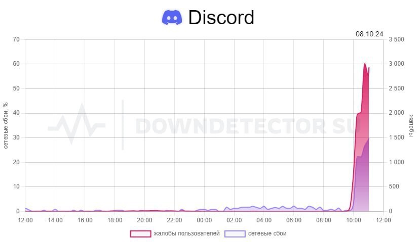 Роскомнадзор заблокировал мессенджер Discord