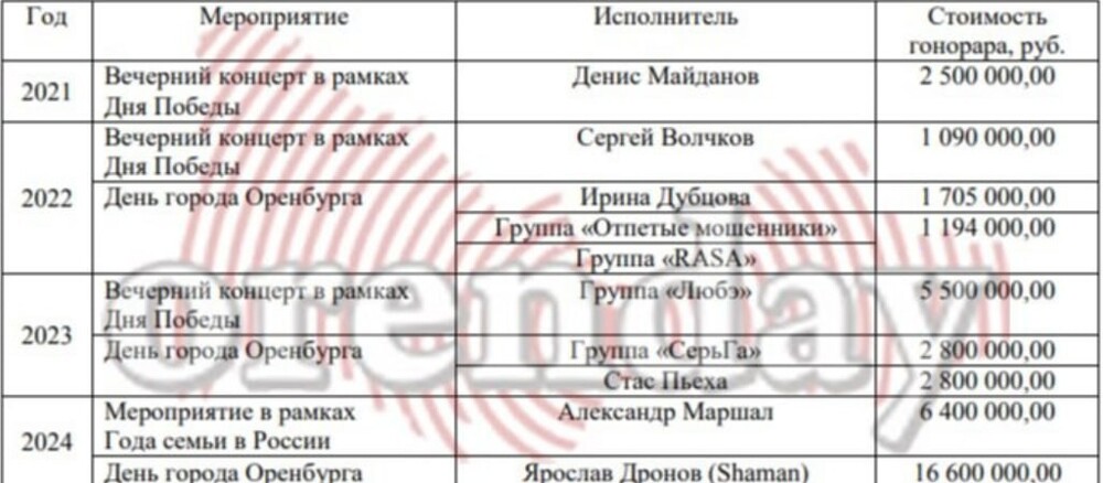 «Средства не ожидались и не перечислялись»: в Оренбурге заявили, что певец SHAMAN не перечислил денег пострадавшим от паводка