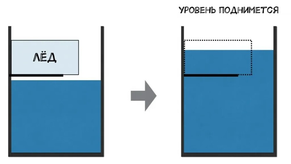 Таяние льдов Северного Ледовитого океана это залепуха сродни озоновой дыре