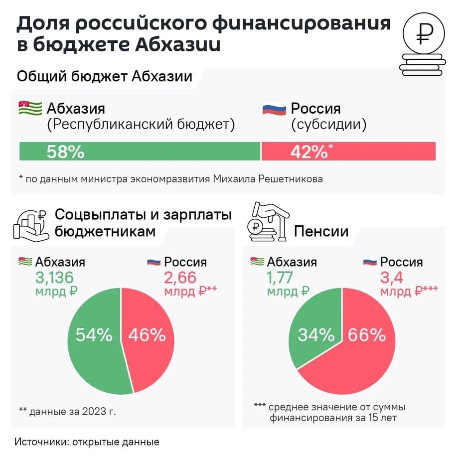 Тушите свет: за четыре года Россия подарила Абхазии электричество на ₽10 млрд