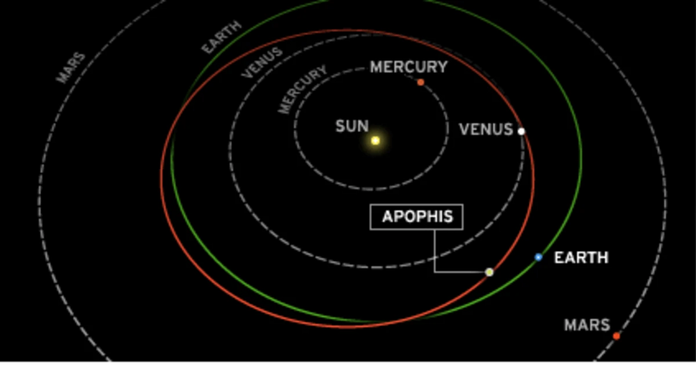 Почему астероид Апофис, который прилетит в 2029 году, называют "убийцей Земли"!