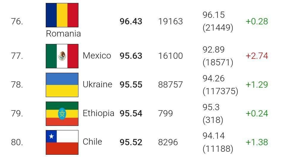 На последнем месте среди стран Европы по уровню коэффициента интеллекта (IQ)