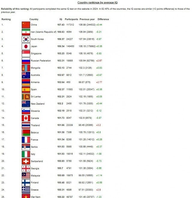 На последнем месте среди стран Европы по уровню коэффициента интеллекта (IQ)