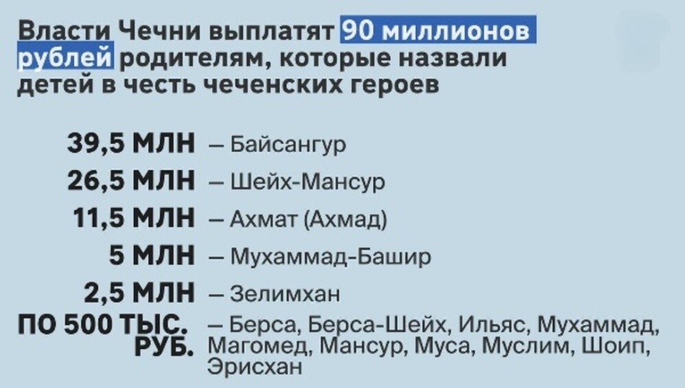 Власти Чеченской Республики обещали выплатить 90 млн рублей родителям, назвавшим мальчиков в честь национальных героев в канун нового года