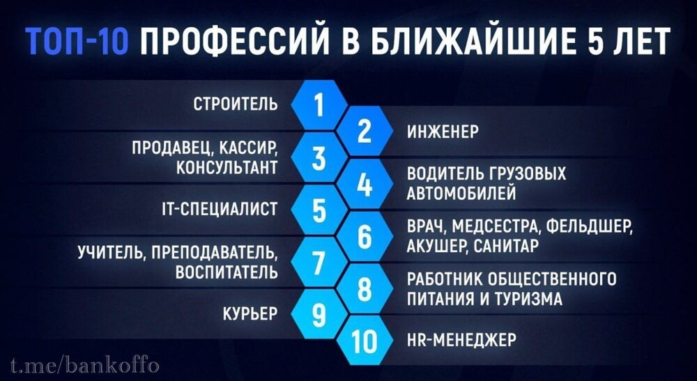 В ближайшие 5 лет топ самых востребованных профессий составят люди со среднем образованием, а не высшим