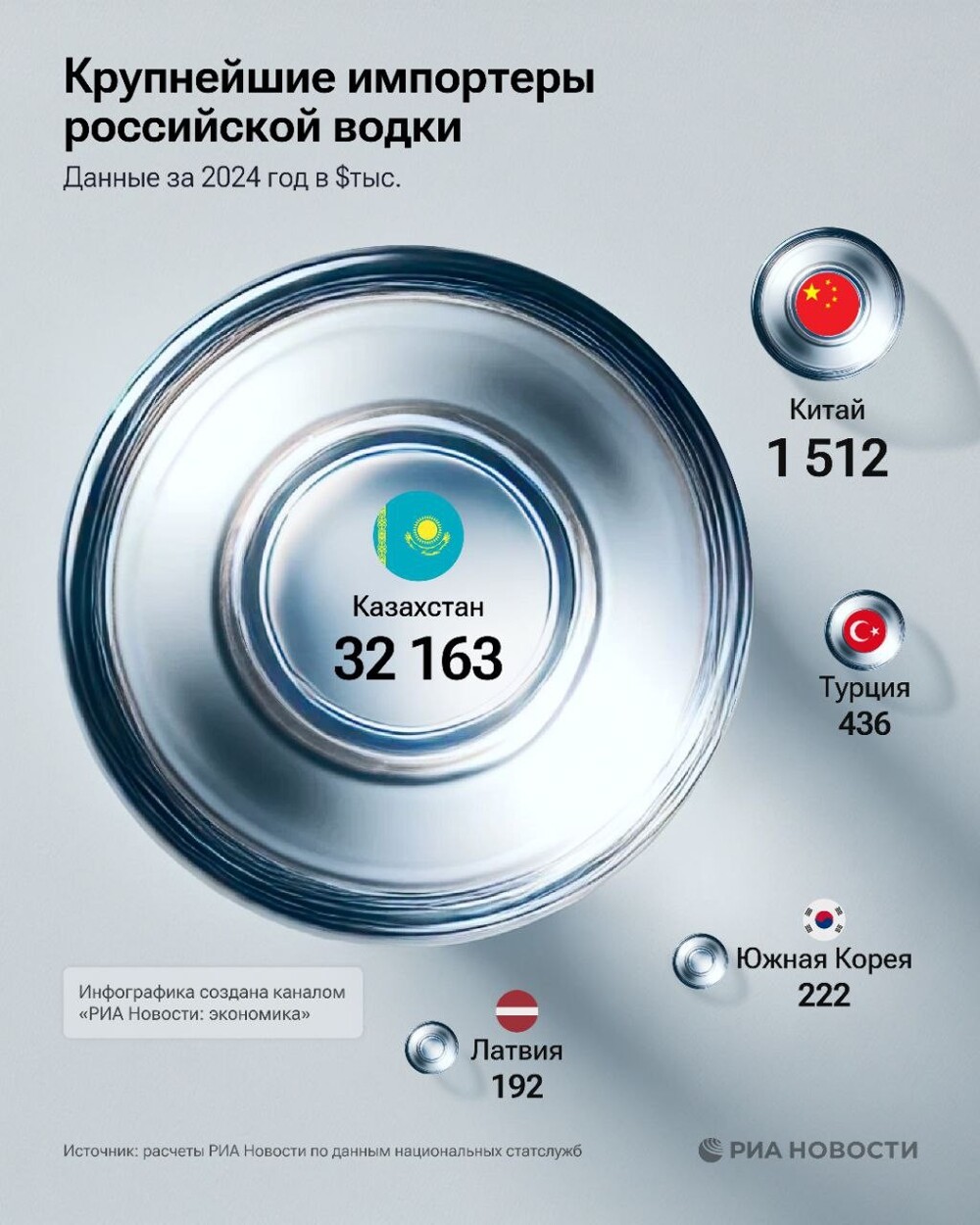 Латвия вошла в пятёрку крупнейших покупателей российской водки в 2024 году