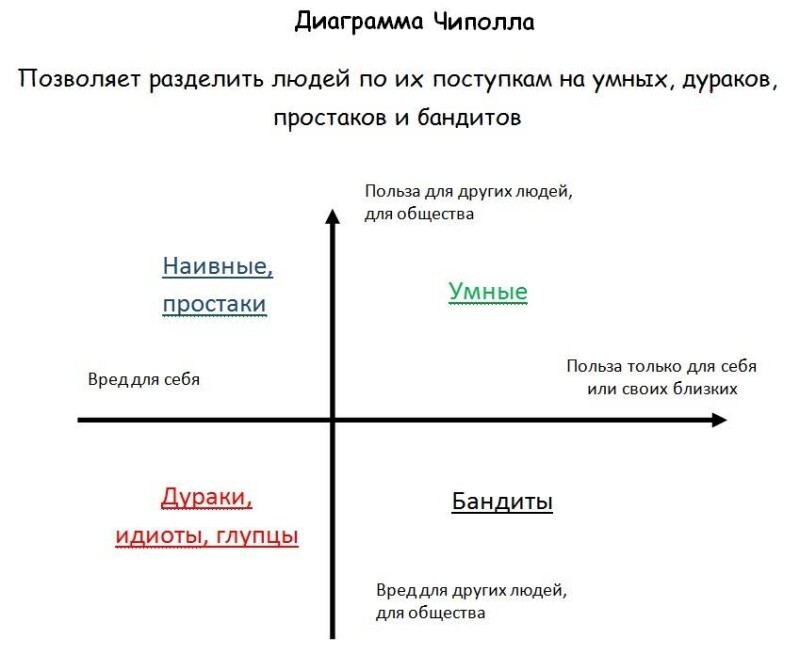 Карло Чиппола «Пять законов глупости»