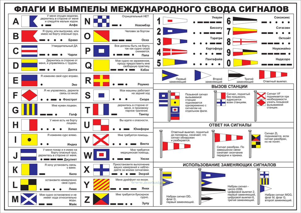 Связь в эпоху паруса. Что могут рассказать флаги?