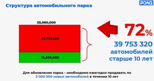 В России предложили резко поднять налог на автомобили старше 15 лет