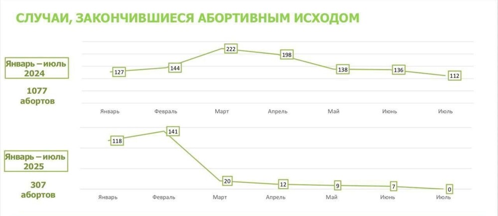 Губернатор Вологодской области отчитался о снижении количества абортов в регионе