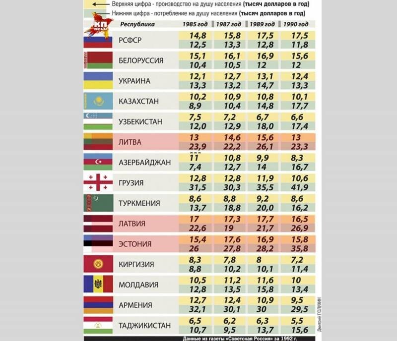 Самые богатые республики СССР: как жилось тогда и что сейчас