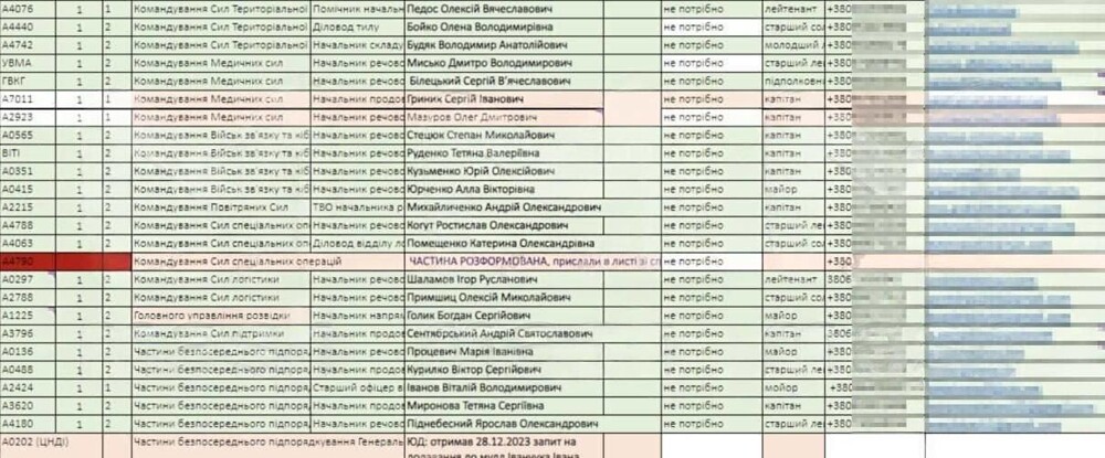 Наши хакеры взломали базу данных генштаба ВСУ и узнали реальные потери ВСУ за годы СВО