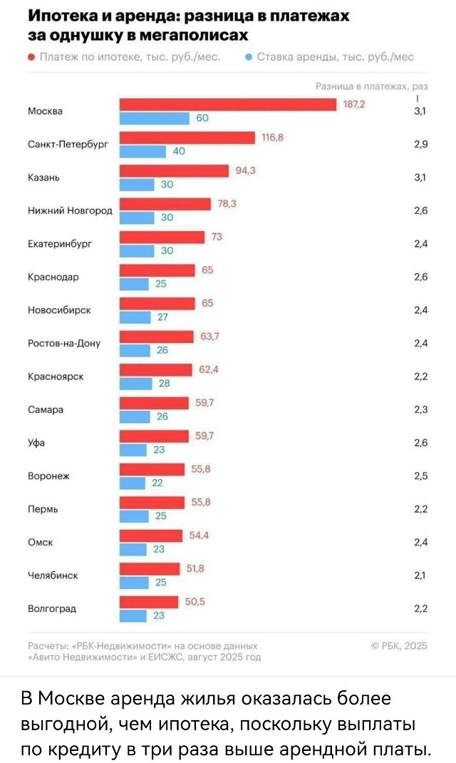 Аналогичная ситуация наблюдается почти во всех крупных городах России