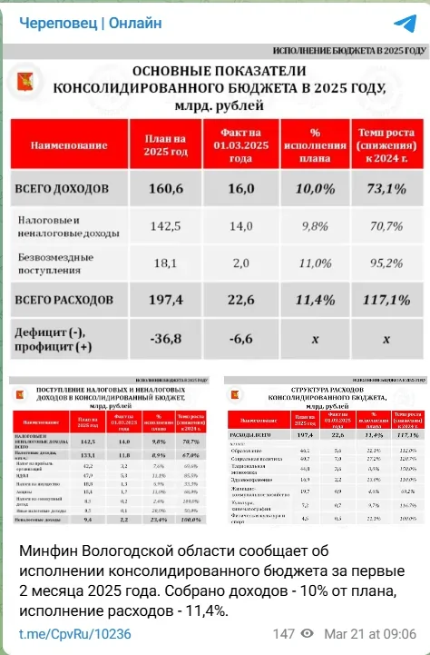 Собираемость налогов в Вологодской области резко ухудшилась. Дефицит бюджета достиг рекордного показателя 36,8%