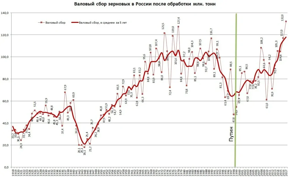 Какой урожайностью обладает земля России на фоне других стран Какой урожайностью обладает земля России на фоне других стран