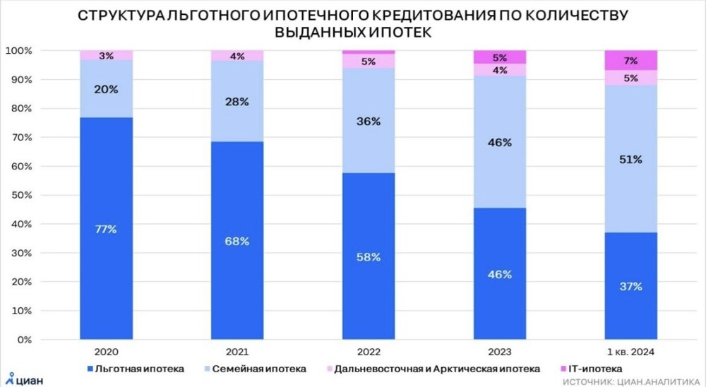 Минфин предлагает ужесточить семейную ипотеку: ставка по количеству детей
