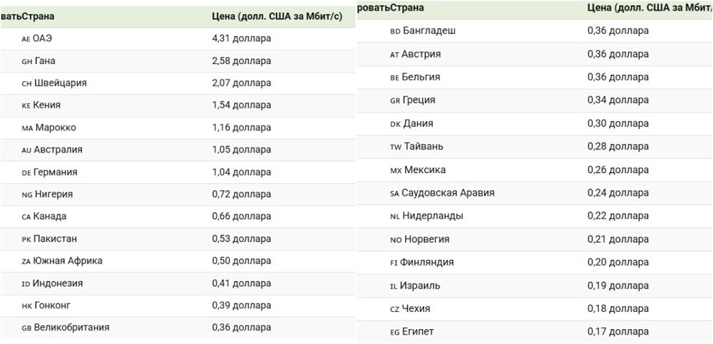 Стоимость интернета по странам в 2025 году