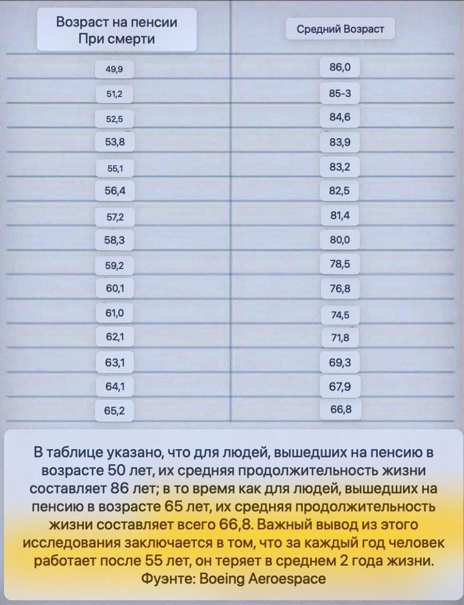 Чем раньше человек выходит на пенсию, тем дольше он живёт