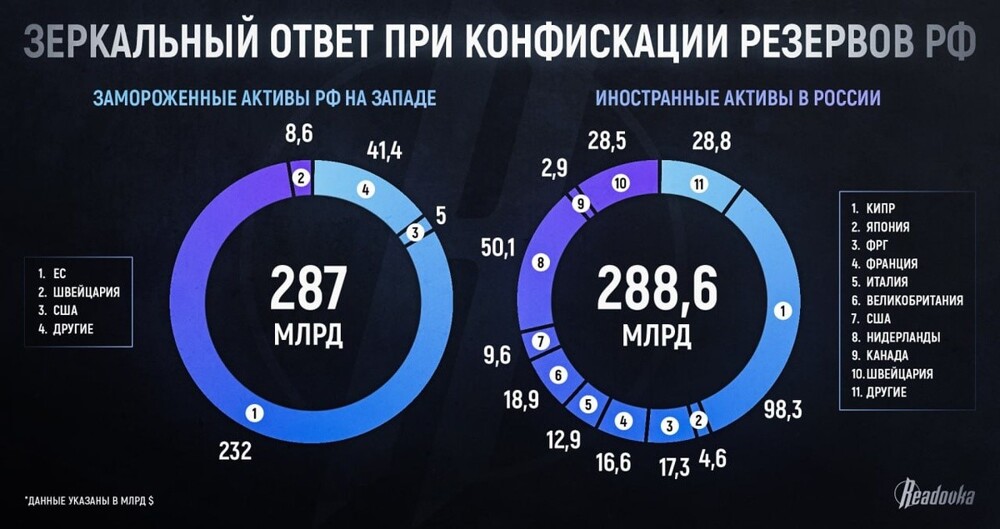 Названа сумма, которую ЕС рискует потерять при конфискации активов России. Потерять деньги - вот что боится Запад