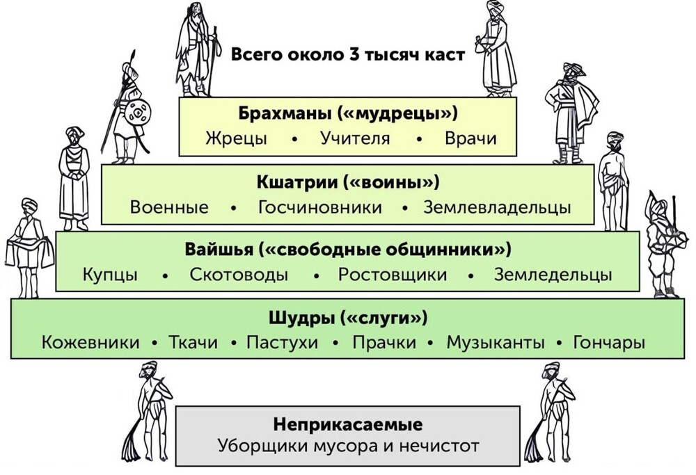 Зачем и как в Индии распределяют людей по кастам?