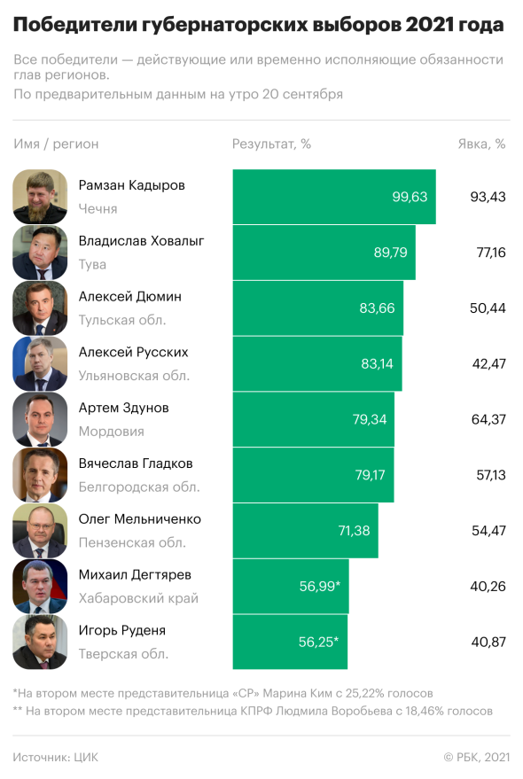 "Сыт по горло": Рамзан Кадыров рассказал о своём отношении к руководящей должности