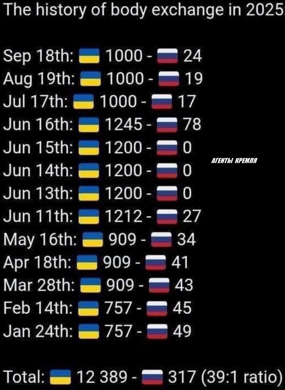 Процесс передачи тел в зоне СВО за 2025 год. Результаты на экране. И на укре еще говорят "потерь нет", а нашим павшим воинам Светлая Память! 