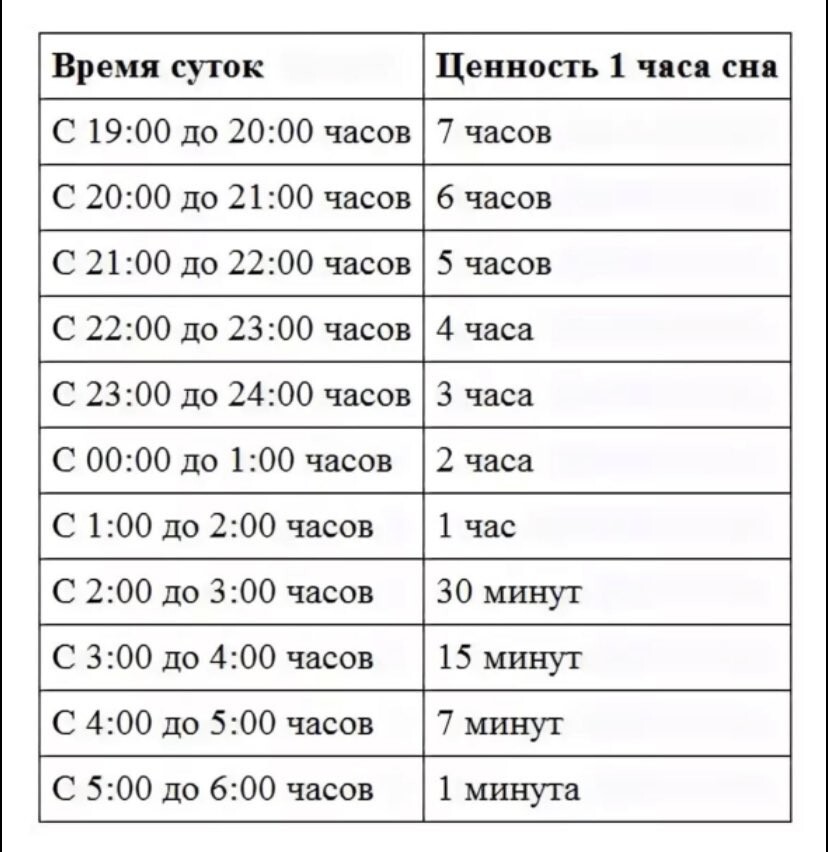 «В этом есть доля правды»: пользователи обсуждают, может ли час сна с 19:00 до 20:00 быть равен семи часам отдыха