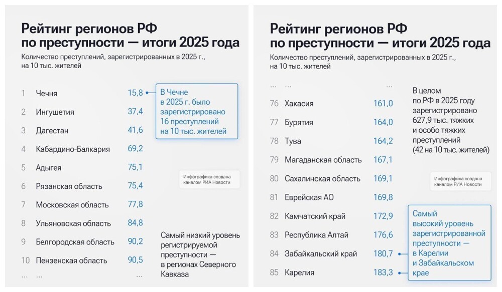 Чечню назвали самым безопасным регионом России