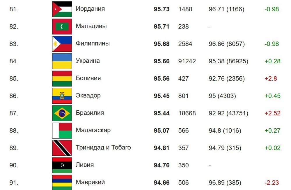 украина 84 место, Эстония 42, Латвия 43