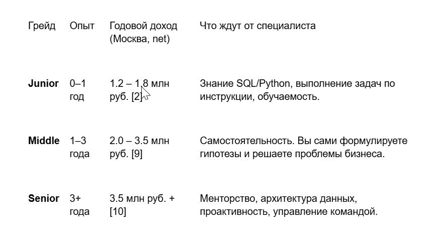 Как стать Data аналитиком с нуля: Гайд 2026 | Зарплата от 110 000 рублей