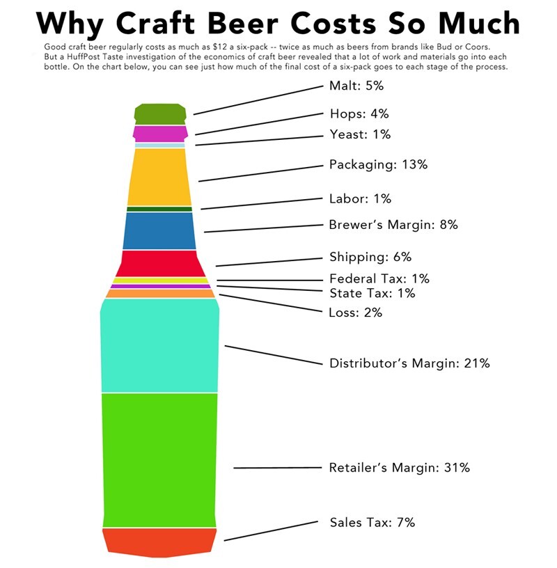 С каждого доллара розничной цены производителю достаётся всего лишь цент