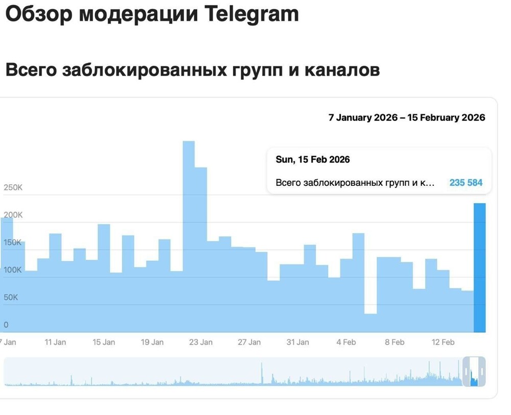 В Госдуме рассказали, когда РКН снимет ограничения с Telegram