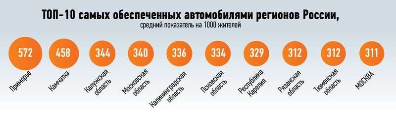 Автомобилизация России: догнать и перегнать Ливию