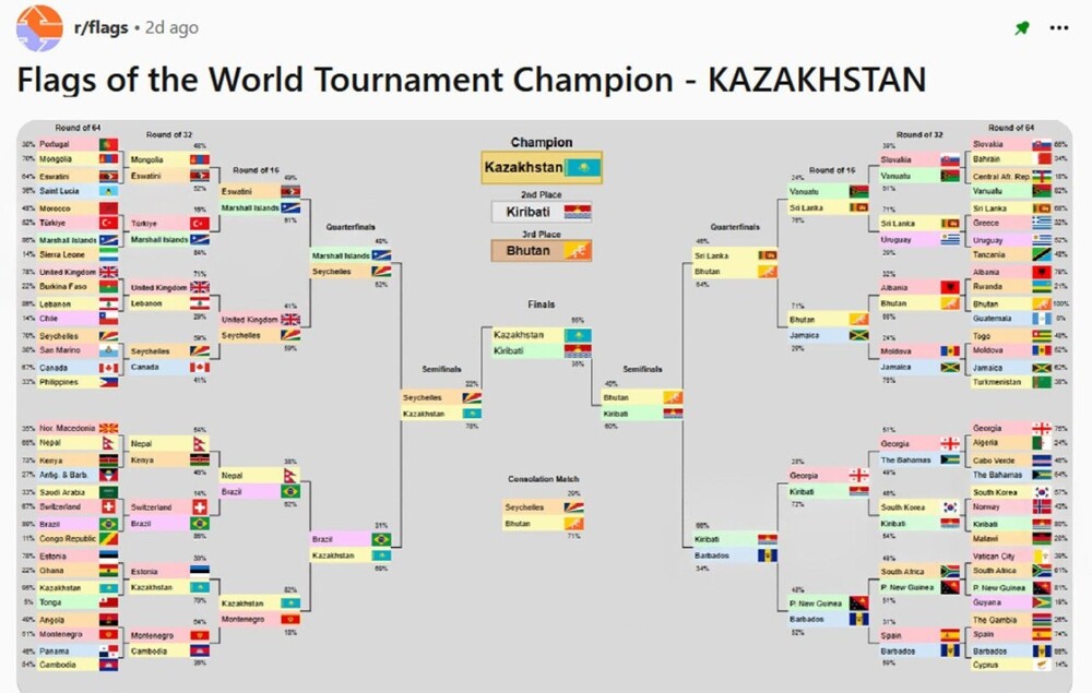 Флаг Казахстана признали самым красивым в мире