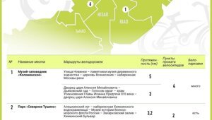 Топ красивых веломаршрутов по Москве