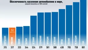 Автомобилизация России: догнать и перегнать Ливию